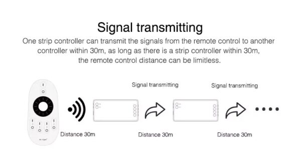 MiLIGHT FUT036S ściemniacz do taśm LED 12A 12-24V