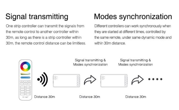 MiLIGHT FUT038S sterownik LED RGB/RGBW 12A 12-24V