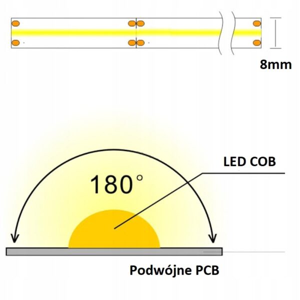 d165d00f1a1b1b6d36807bbc35857ad5 Taśma LED COB 12V 12W EXPERT LINE 480 LED/m Biała Ciepła 5m