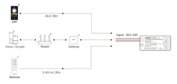 spib5 Sterownik LED Cyfrowy Bluetooth Mi-Light SPIB5 5w1