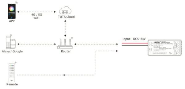spiw5 Sterownik LED Cyfrowy Wi-Fi DMX Mi-Light SPIW5 5w1