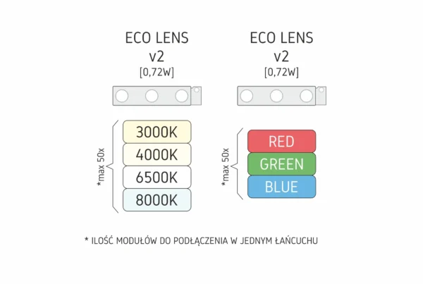 Moduł LED Eco Lens 3xSMD2835 12V 0,72W IP68 6500K
